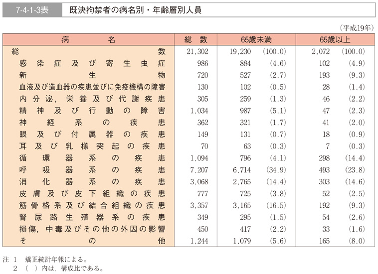 7-4-1-3表　既決拘禁者の病名別・年齢層別人員