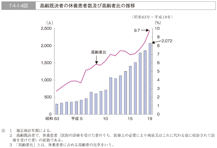 7-4-1-4図　高齢既決者の休養患者数及び高齢者比の推移