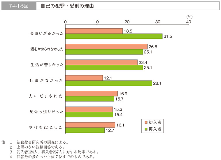 7-4-1-5図　自己の犯罪・受刑の理由