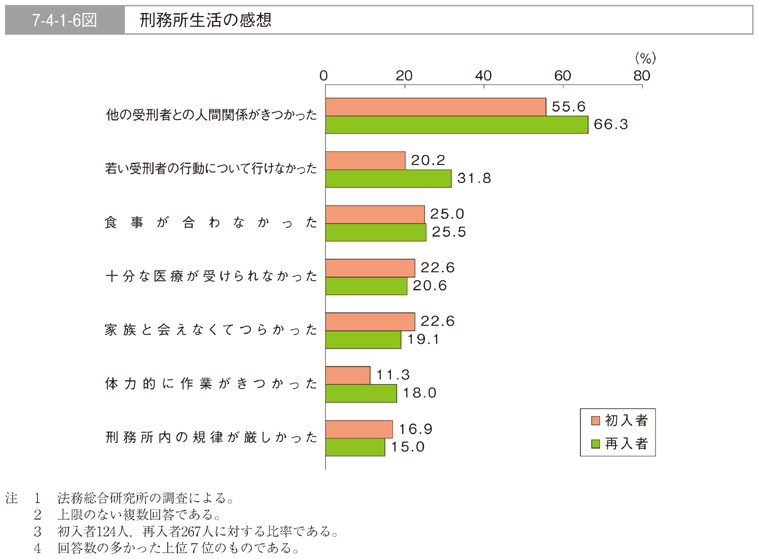 7-4-1-6図　刑務所生活の感想