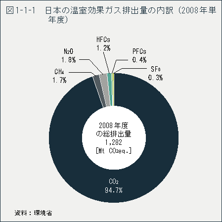 図1-1-1 日本の温室効果ガス排出量の内訳(2008年単年度)