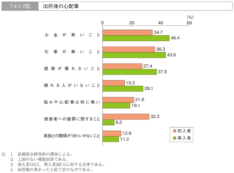 7-4-1-7図　出所後の心配事