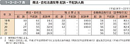 1-3-2-7表　商法・会社法違反等 起訴・不起訴人員