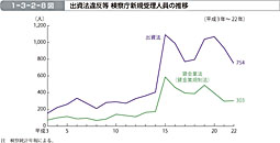 1-3-2-8図　出資法違反等 検察庁新規受理人員の推移