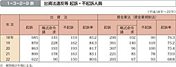 1-3-2-9表　出資法違反等 起訴・不起訴人員