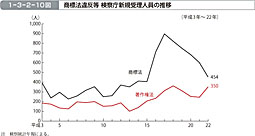 1-3-2-10図　商標法違反等 検察庁新規受理人員の推移