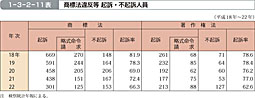 1-3-2-11表　商標法違反等 起訴・不起訴人員