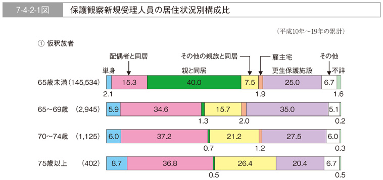 7-4-2-1図　保護観察新規受理人員の居住状況別構成比