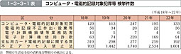 1-3-3-1表　コンピュータ・電磁的記録対象犯罪等 検挙件数