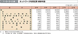 1-3-3-2表　ネットワーク利用犯罪 検挙件数