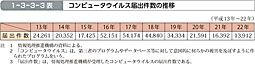 1-3-3-3表　コンピュータウイルス届出件数の推移