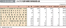 1-3-3-4表　ハイテク犯罪 検察庁終局処理人員