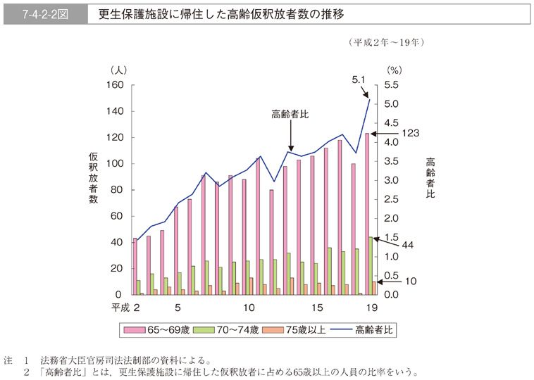 7-4-2-2図　更生保護施設に帰住した高齢仮釈放者数の推移