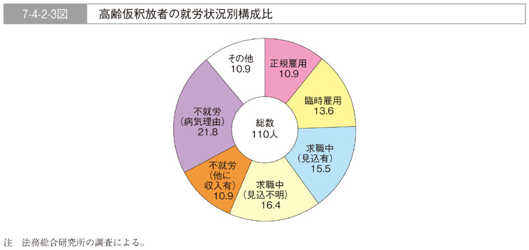 7-4-2-3図　高齢仮釈放者の就労状況別構成比