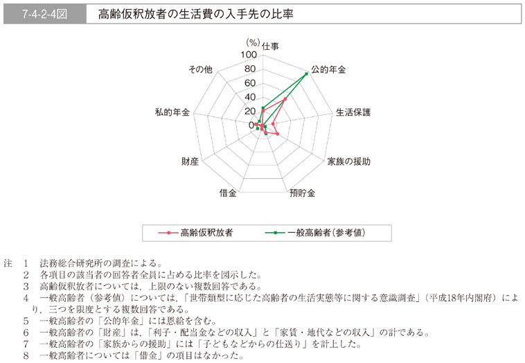 7-4-2-4図　高齢仮釈放者の生活費の入手先の比率