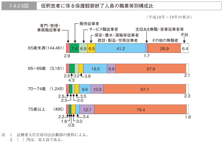 7-4-2-5図　仮釈放者に係る保護観察終了人員の職業等別構成比