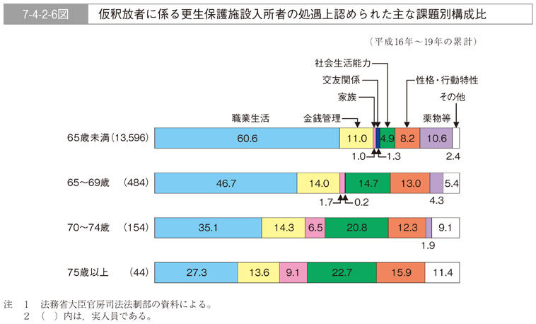 7-4-2-6図　仮釈放者に係る更生保護施設入所者の処遇上認められた主な課題別構成比