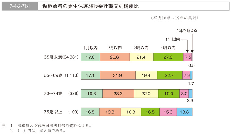 7-4-2-7図　仮釈放者の更生保護施設委託期間別構成比