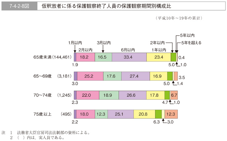 7-4-2-8図　仮釈放者に係る保護観察終了人員の保護観察期間別構成比