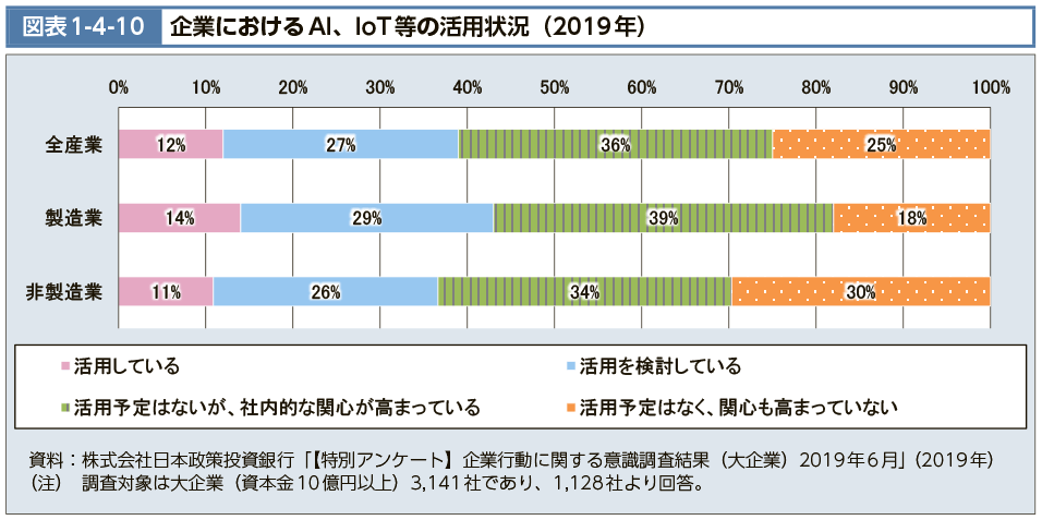 図表1-4-10　企業におけるAI、IoT等の活用状況（2019年）