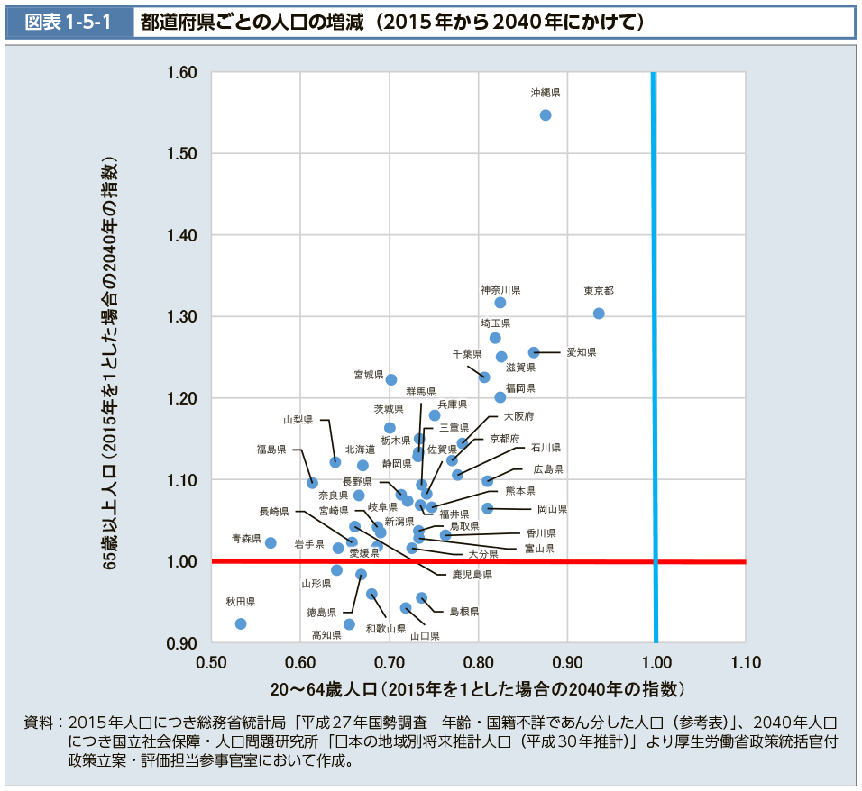 図表1-5-1　都道府県ごとの人口の増減（2015年から2040年にかけて）