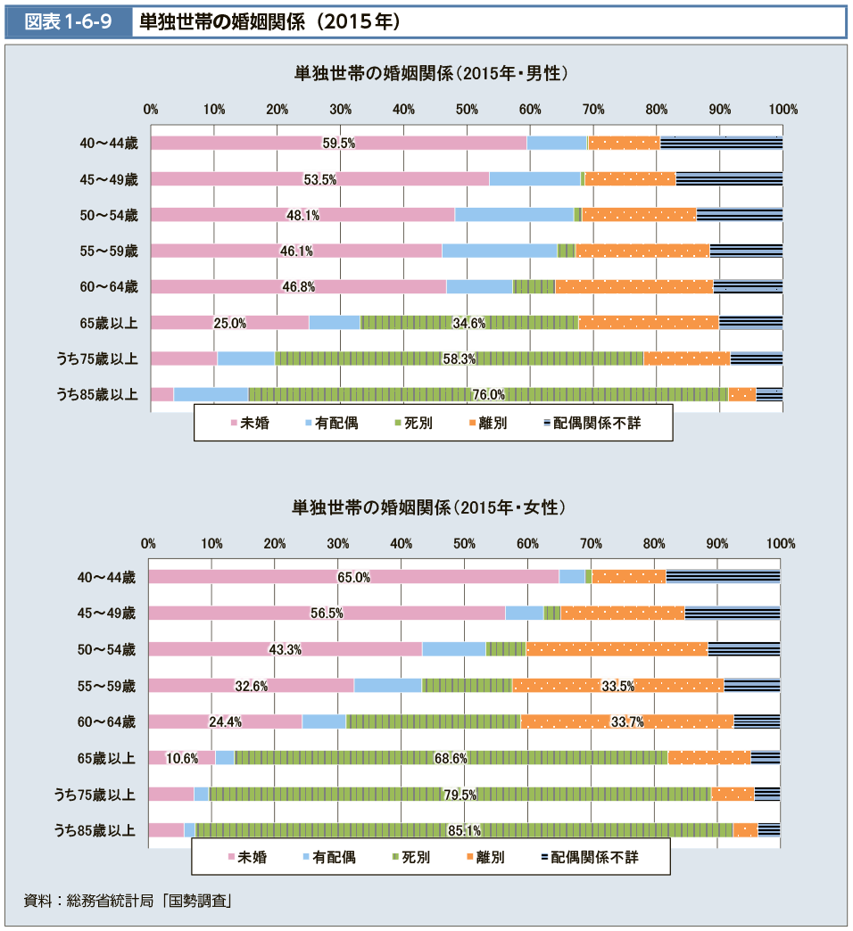 図表1-6-9　単独世帯の婚姻関係（2015年）