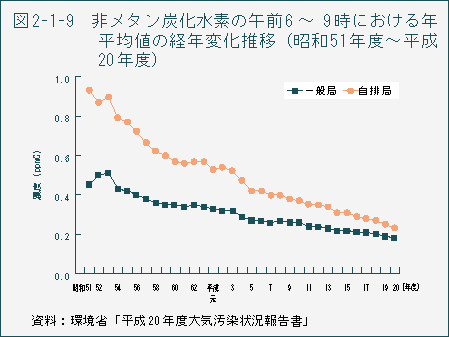図2-1-9  非メタン炭化水素の午前6〜9時における年平均値の経年変化推移(昭和51年度〜平成20年度)