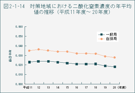 図2-1-14 対策地域における二酸化窒素濃度の年平均値の推移(平成11年度〜20年度)