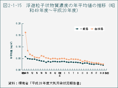 図2-1-15 浮遊粒子状物質濃度の年平均値の推移(昭和49年度〜平成20年度)