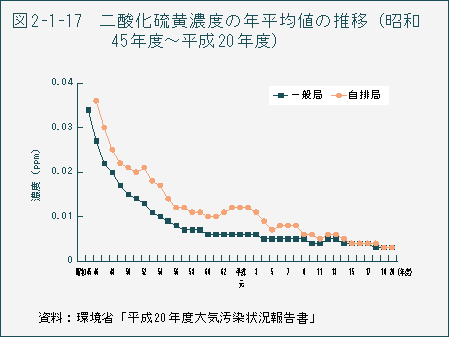 図2-1-17 二酸化硫黄濃度の年平均値の推移(昭和45年度〜平成20年度)