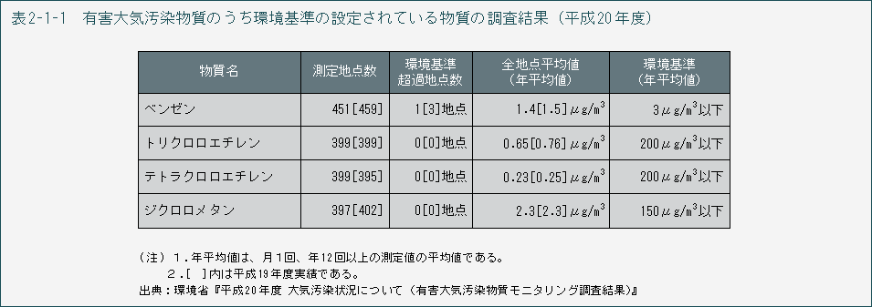 表2-1-1 有害大気汚染物質のうち環境基準の設定されている物質の調査結果(平成20年度)