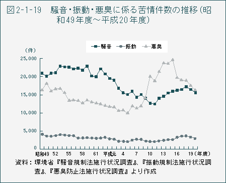 表2-1-19 騒音・振動・悪臭に係る苦情件数の推移(昭和49年度〜平成20年度)