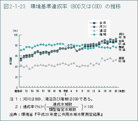 表2-1-23 環境基準達成率(BOD又はCOD)の推移