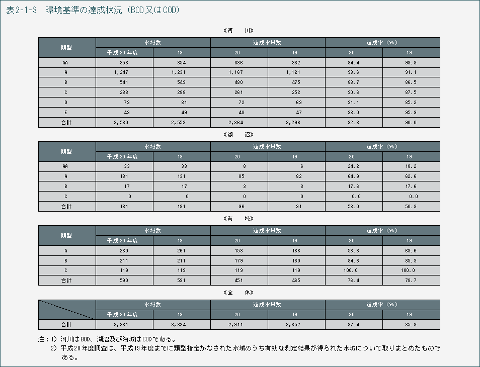 表2-1-3 環境基準の達成状況(BOD又はCOD)