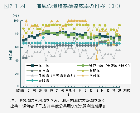 表2-1-24 三海域の環境基準達成率の推移(COD)