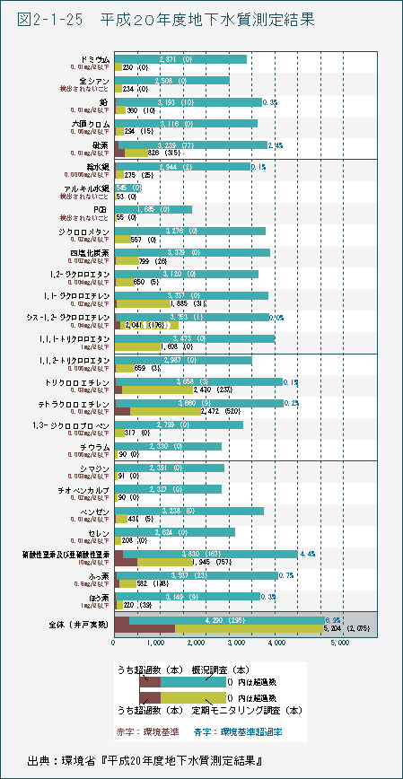 表2-1-25 平成20年度地下水質測定結果