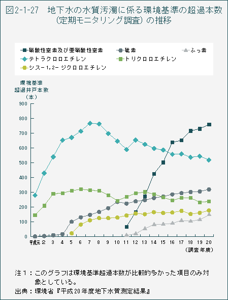 表2-1-27 地下水の水質汚濁に係る環境基準の超過本数(定期モニタリング調査)の推移