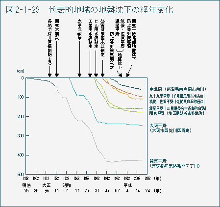 表2-1-29 代表的地域の地盤沈下の経年変化