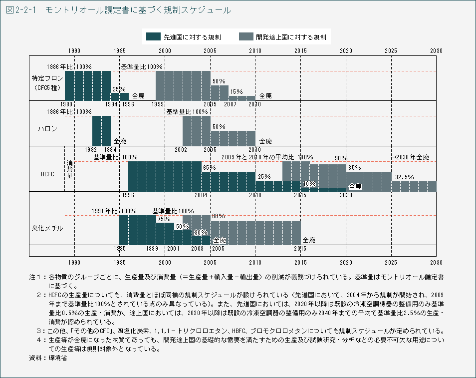 表2-1-31 モントリオール議定書に基づく規制スケジュール