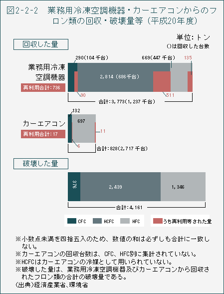 表2-2-2 業務用冷凍空調機器・カーエアコンからのフロン類の回収・破壊量等(平成20年度)