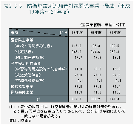 表2-3-5 防衛施設周辺騒音対策関係事業一覧表(平成19年度〜21年度)