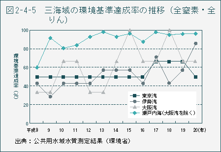 図2-4-5 三海域の環境基準達成率の推移(全窒素・全りん)