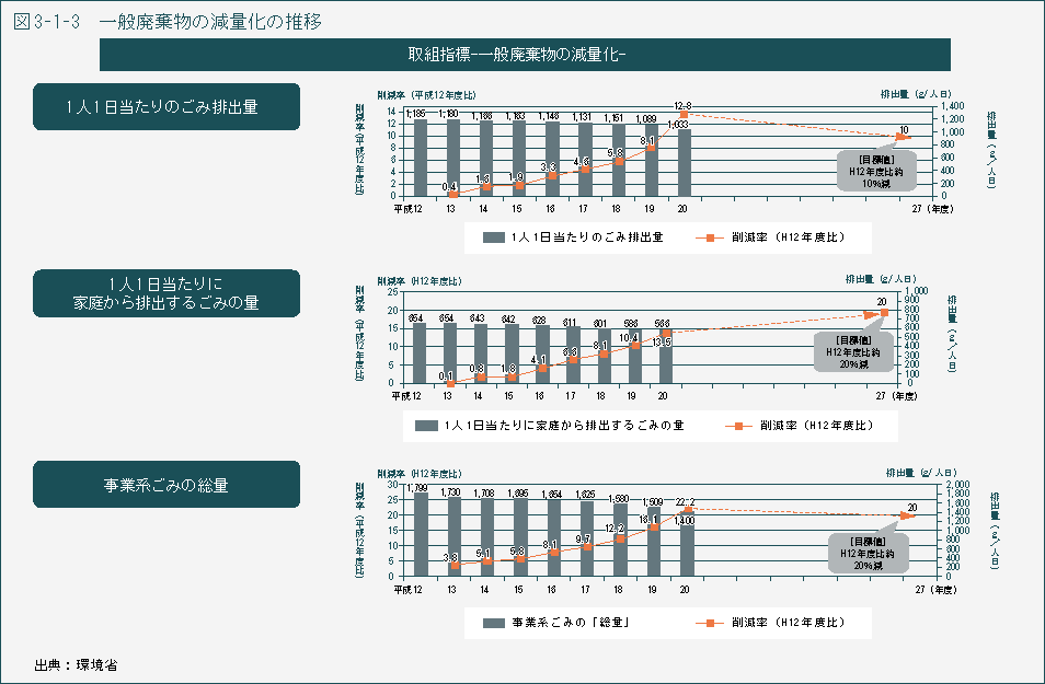 図3-1-3 一般廃棄物の減量化の推移