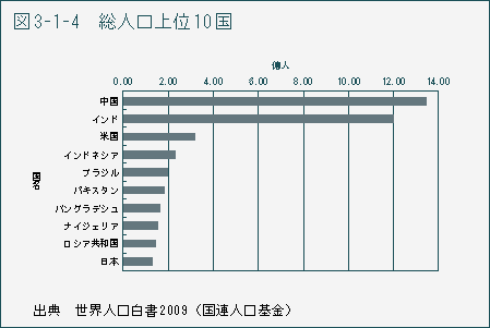 図3-1-4 総合人口上位の10国