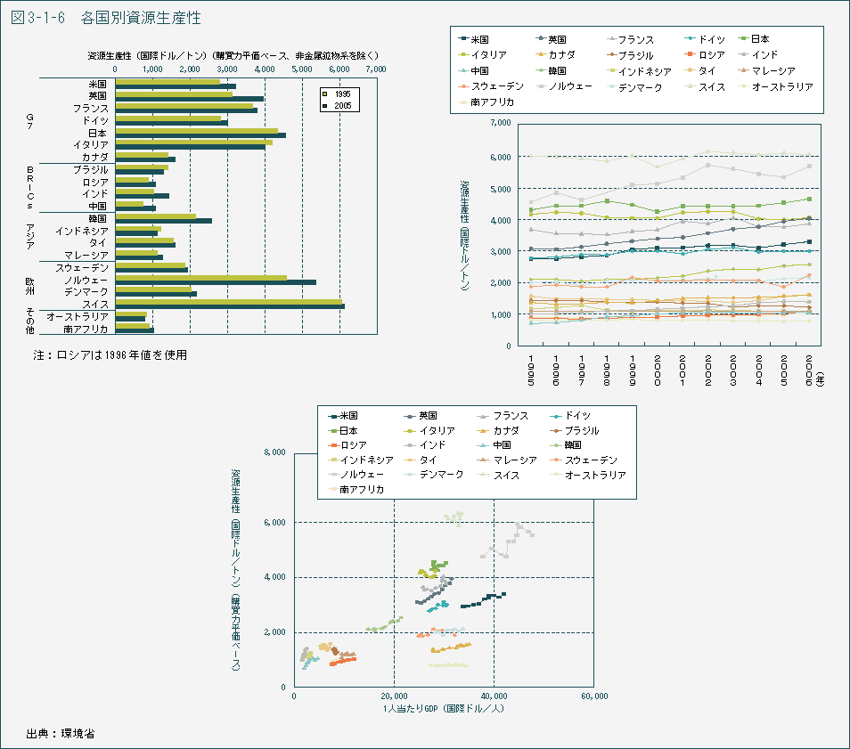 図3-1-6 各国別資源生産性