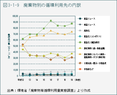 図3-1-9 廃棄物別の循環利用先の内訳