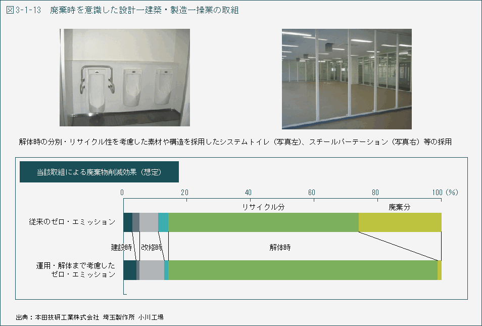 図3-1-13 廃棄時を意識した設計一建築・製造一操業の取組