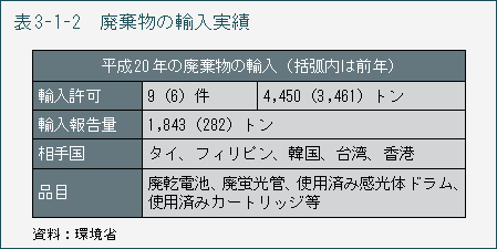 図3-1-2 廃棄物の輸入実績