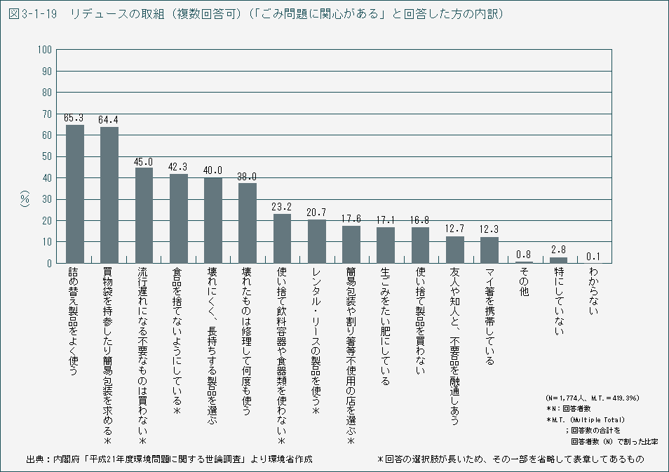 図3-1-19 リデュースの取組(複数回答可)(「ごみ問題に関心がある」と回答した方の内訳)