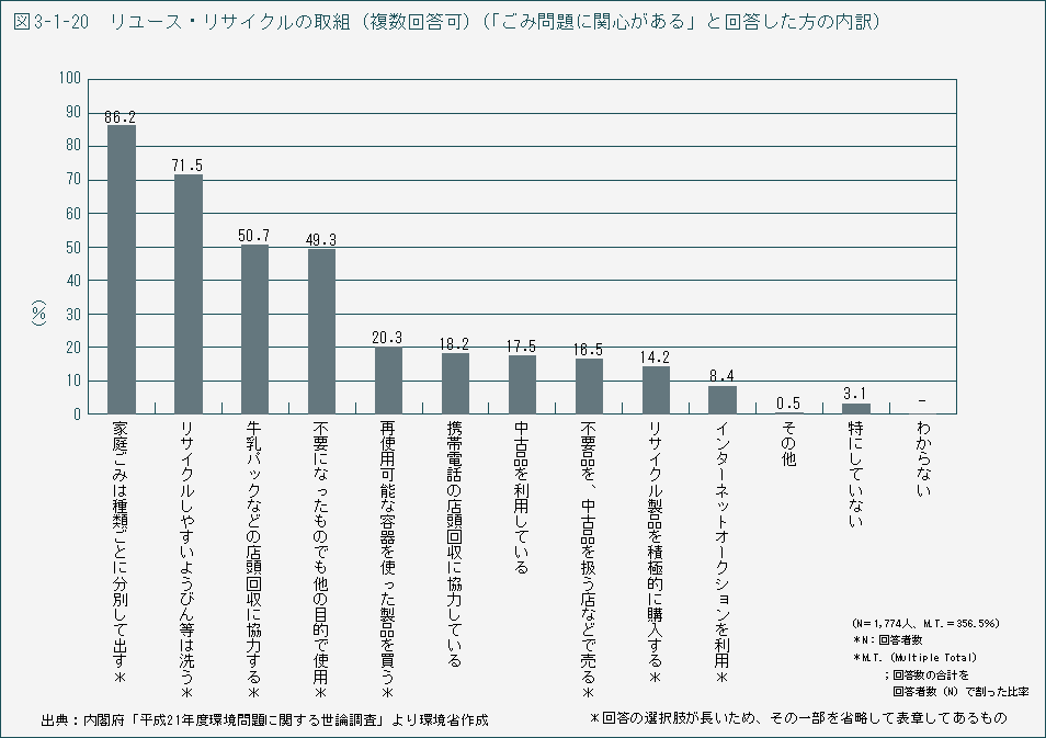 図3-1-20 リユース・リサイクルの取組(複数回答可)(「ごみ問題に関心がある」と回答した方の内訳)